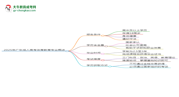 2025年廣東成人高考體育教育專業(yè)錄取分?jǐn)?shù)線是多少？思維導(dǎo)圖