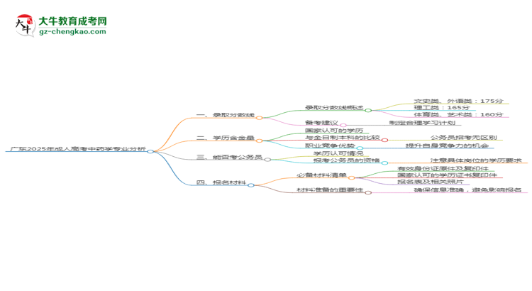 廣東2025年成人高考中藥學(xué)專業(yè)：校本部與函授站優(yōu)缺點(diǎn)分析思維導(dǎo)圖