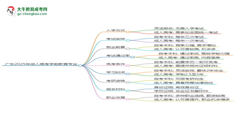 廣東2025年成人高考學(xué)前教育專業(yè)能考研究生嗎？思維導(dǎo)圖