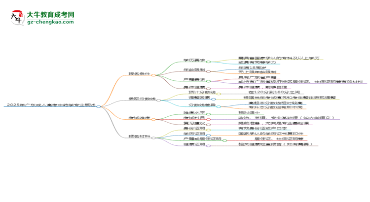 2025年廣東成人高考中藥學(xué)專業(yè)錄取分?jǐn)?shù)線是多少？思維導(dǎo)圖