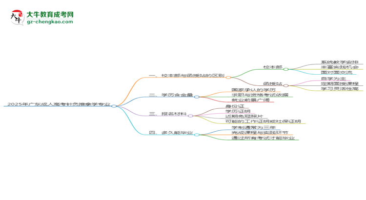 2025年廣東成人高考針灸推拿學(xué)專業(yè)學(xué)費標(biāo)準(zhǔn)最新公布思維導(dǎo)圖