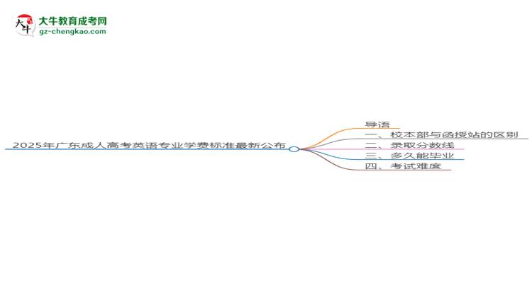 2025年廣東成人高考英語專業(yè)學(xué)費標(biāo)準(zhǔn)最新公布思維導(dǎo)圖