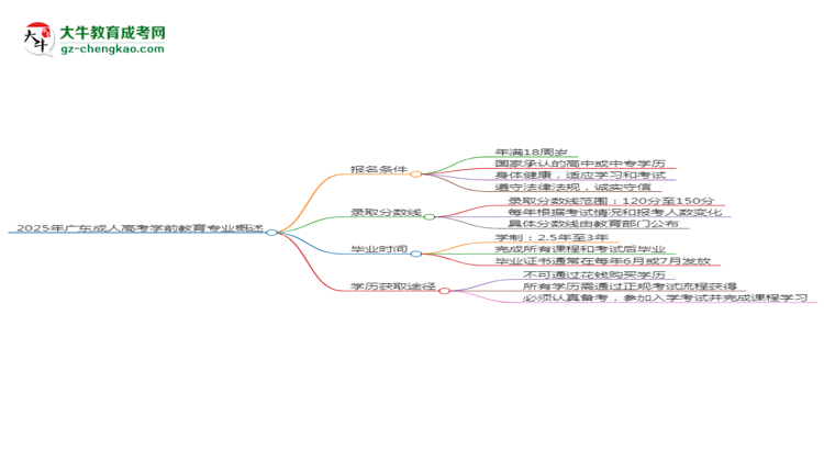 2025年廣東成人高考學(xué)前教育專業(yè)錄取分?jǐn)?shù)線是多少？思維導(dǎo)圖