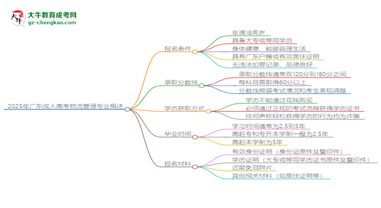 2025年廣東成人高考物流管理專業(yè)錄取分?jǐn)?shù)線是多少？思維導(dǎo)圖