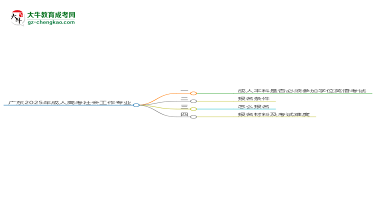 廣東2025年成人高考社會(huì)工作專業(yè)生可不可以考四六級(jí)？思維導(dǎo)圖