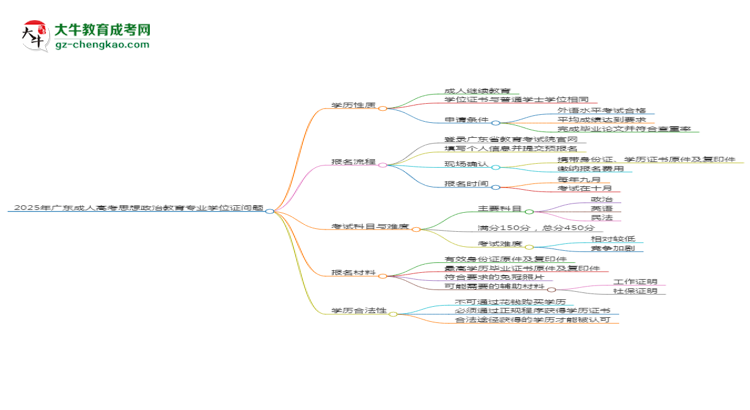 2025年廣東成人高考思想政治教育專業(yè)能拿學(xué)位證嗎？思維導(dǎo)圖