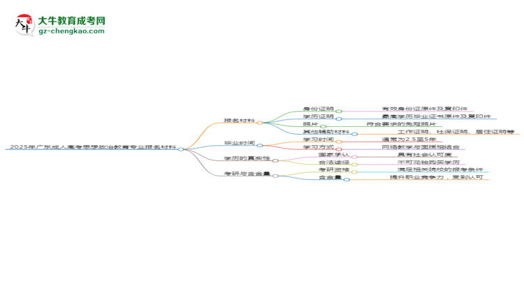 2025年廣東成人高考思想政治教育專業(yè)報(bào)名材料需要什么？思維導(dǎo)圖