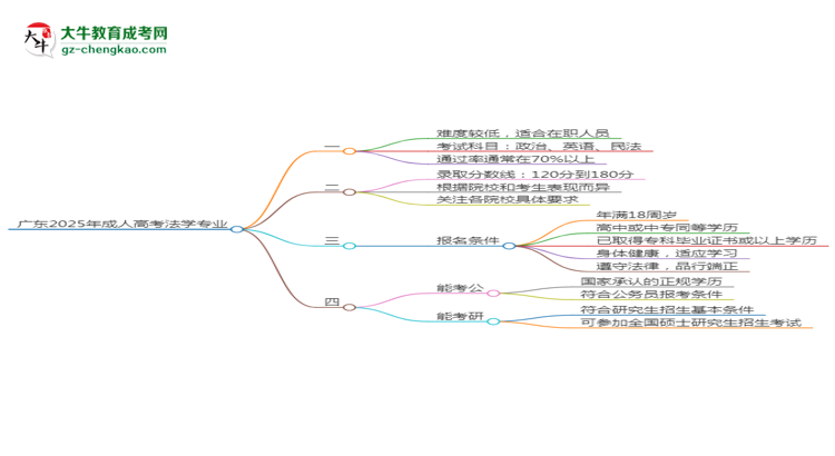 廣東2025年成人高考法學(xué)專(zhuān)業(yè)能考研究生嗎？思維導(dǎo)圖