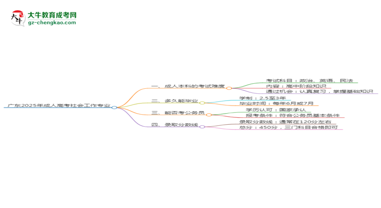 廣東2025年成人高考社會(huì)工作專(zhuān)業(yè)能考研究生嗎？思維導(dǎo)圖