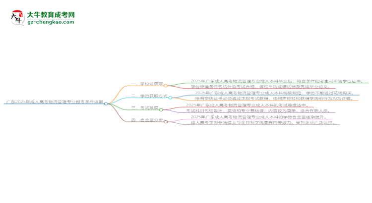 廣東2025年成人高考物流管理專業(yè)報考條件詳解思維導(dǎo)圖