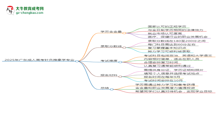 2025年廣東成人高考針灸推拿學(xué)專業(yè)學(xué)歷花錢能買到嗎？思維導(dǎo)圖