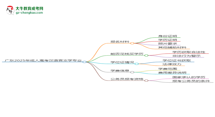 廣東2025年成人高考漢語言文學(xué)專業(yè)學(xué)歷能考公嗎？思維導(dǎo)圖