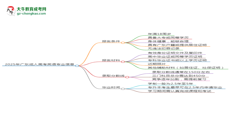 2025年廣東成人高考英語(yǔ)專業(yè)錄取分?jǐn)?shù)線是多少？思維導(dǎo)圖