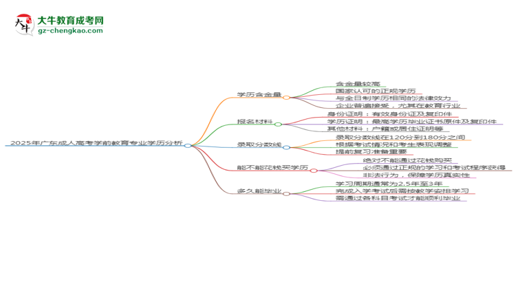 2025年廣東成人高考學(xué)前教育專業(yè)學(xué)歷花錢能買到嗎？思維導(dǎo)圖