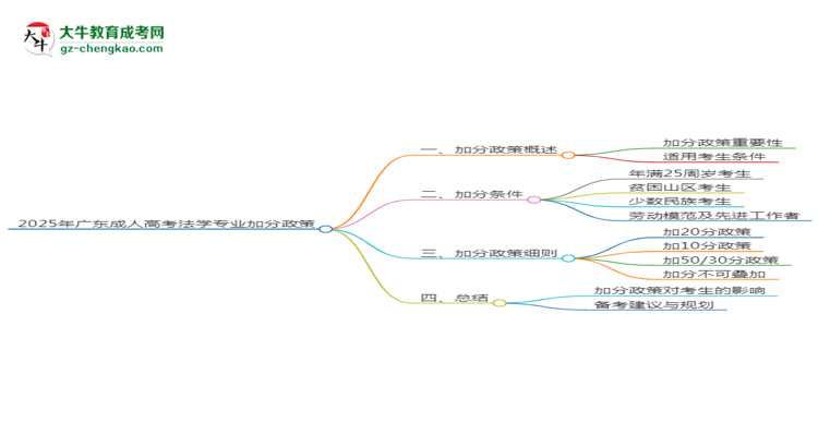 2025年廣東成人高考法學(xué)專業(yè)最新加分政策及條件思維導(dǎo)圖