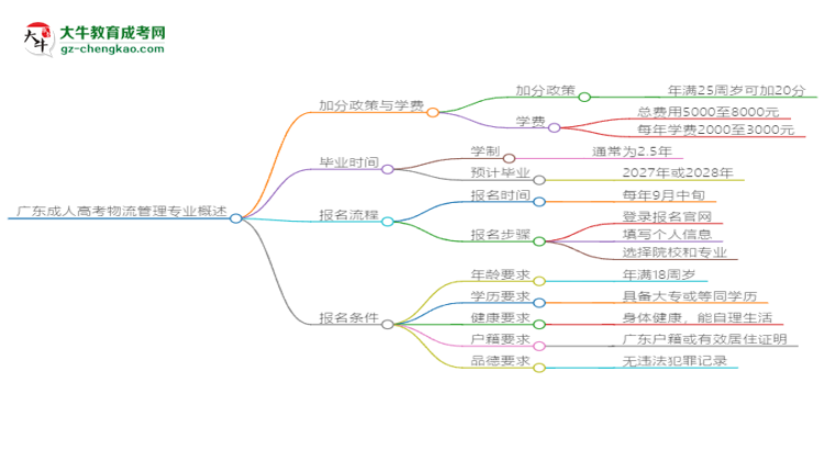 廣東成人高考物流管理專業(yè)需多久完成并拿證？（2025年新）思維導圖