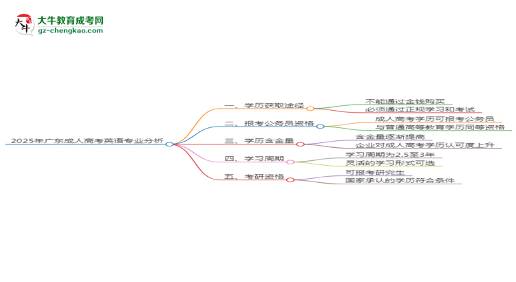 2025年廣東成人高考英語(yǔ)專(zhuān)業(yè)難不難？思維導(dǎo)圖