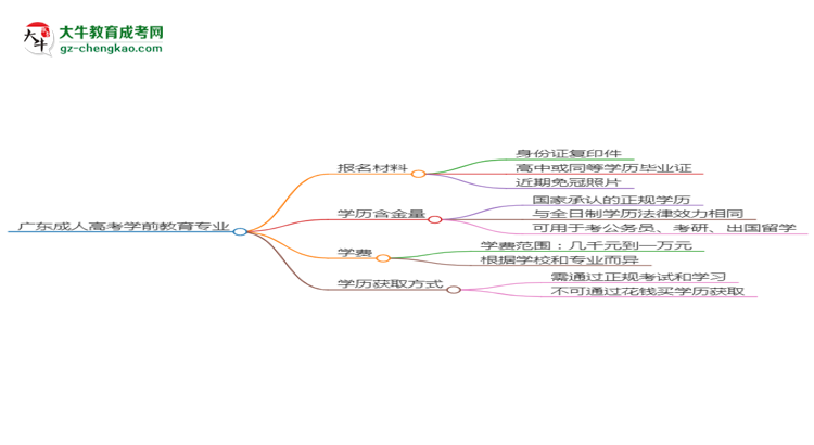 廣東2025年成人高考學(xué)前教育專業(yè)學(xué)歷能考公嗎？思維導(dǎo)圖