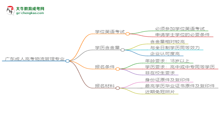 廣東2025年成人高考物流管理專(zhuān)業(yè)生可不可以考四六級(jí)？思維導(dǎo)圖