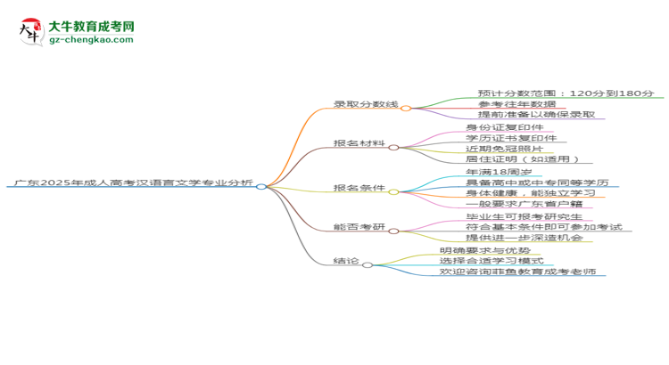 廣東2025年成人高考漢語言文學(xué)專業(yè)：校本部與函授站優(yōu)缺點(diǎn)分析思維導(dǎo)圖