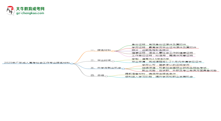 2025年廣東成人高考社會(huì)工作專業(yè)報(bào)名材料需要什么？思維導(dǎo)圖