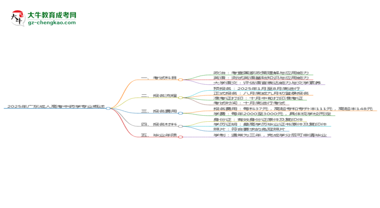 2025年廣東成人高考中藥學(xué)專業(yè)入學(xué)考試科目有哪些？思維導(dǎo)圖