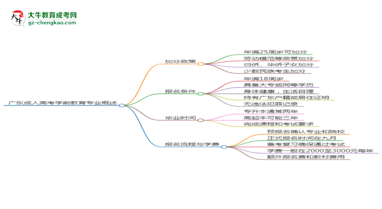 廣東成人高考學前教育專業(yè)需多久完成并拿證？（2025年新）思維導圖