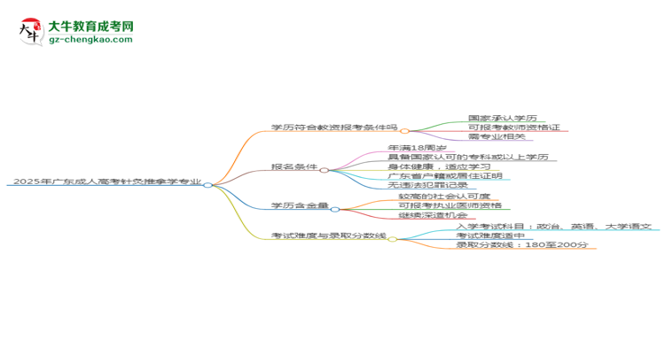 2025年廣東成人高考針灸推拿學(xué)專業(yè)學(xué)歷符合教資報(bào)考條件嗎？思維導(dǎo)圖