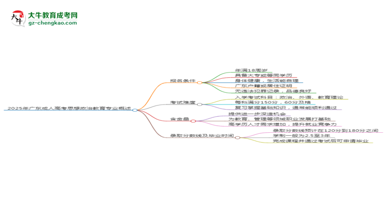 2025年廣東成人高考思想政治教育專業(yè)錄取分?jǐn)?shù)線是多少？思維導(dǎo)圖