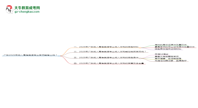 廣東2025年成人高考英語專業(yè)學(xué)歷能考公嗎？思維導(dǎo)圖