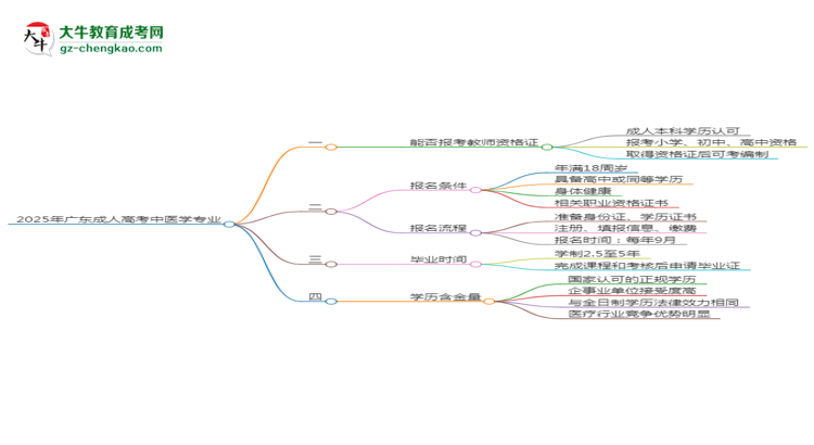 2025年廣東成人高考中醫(yī)學(xué)專業(yè)能考事業(yè)編嗎？思維導(dǎo)圖