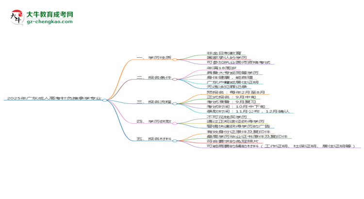 2025年廣東成人高考針灸推拿學(xué)專業(yè)能拿學(xué)位證嗎？思維導(dǎo)圖