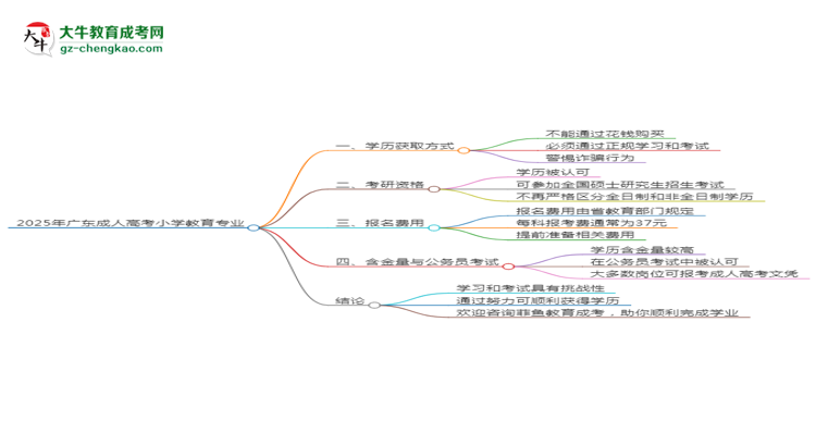 2025年廣東成人高考小學(xué)教育專業(yè)難不難？思維導(dǎo)圖
