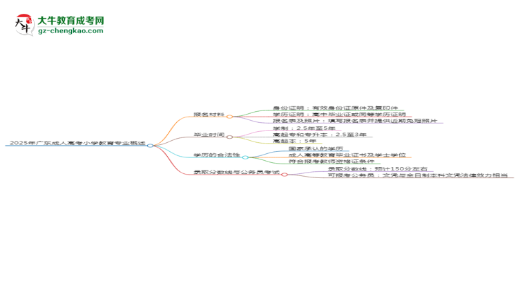 2025年廣東成人高考小學(xué)教育專業(yè)報名材料需要什么？思維導(dǎo)圖