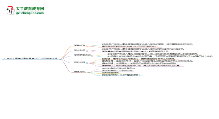 廣東成人高考體育教育專業(yè)2025年報(bào)名流程思維導(dǎo)圖