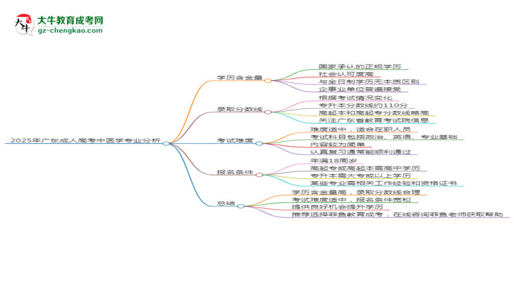 2025年廣東成人高考中醫(yī)學專業(yè)學歷花錢能買到嗎？思維導圖