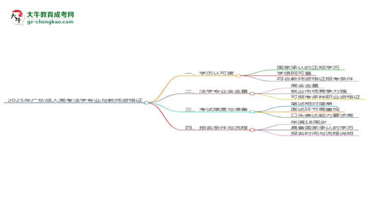 2025年廣東成人高考法學(xué)專業(yè)學(xué)歷符合教資報考條件嗎？思維導(dǎo)圖