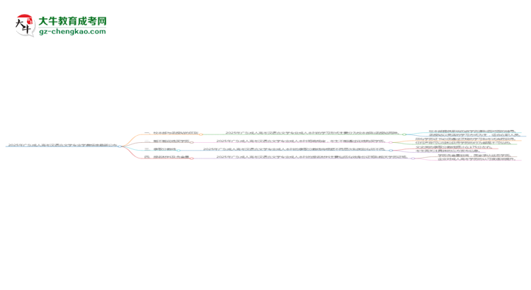 2025年廣東成人高考漢語(yǔ)言文學(xué)專(zhuān)業(yè)學(xué)費(fèi)標(biāo)準(zhǔn)最新公布思維導(dǎo)圖