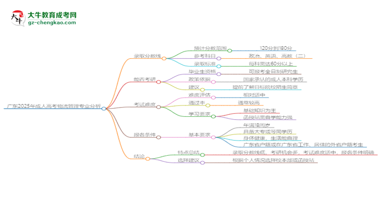 廣東2025年成人高考物流管理專業(yè)：校本部與函授站優(yōu)缺點(diǎn)分析思維導(dǎo)圖