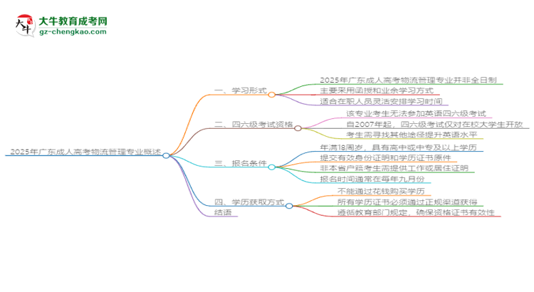 2025年廣東成人高考物流管理專業(yè)是全日制的嗎？思維導(dǎo)圖