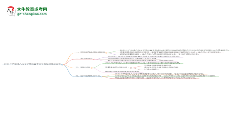 2025年廣東成人高考學(xué)前教育專業(yè)學(xué)費(fèi)標(biāo)準(zhǔn)最新公布思維導(dǎo)圖