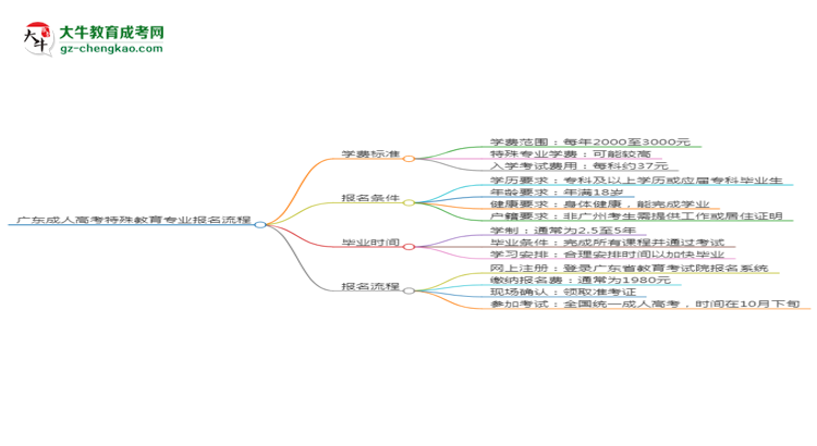 廣東成人高考特殊教育專業(yè)2025年報(bào)名流程思維導(dǎo)圖