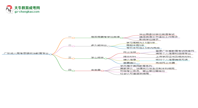 廣東成人高考思想政治教育專業(yè)2025年要考學(xué)位英語嗎？思維導(dǎo)圖