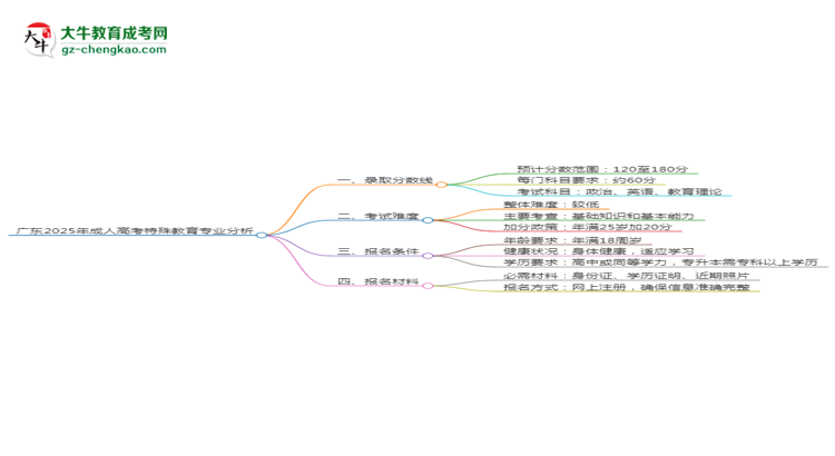 廣東2025年成人高考特殊教育專業(yè)：校本部與函授站優(yōu)缺點(diǎn)分析思維導(dǎo)圖