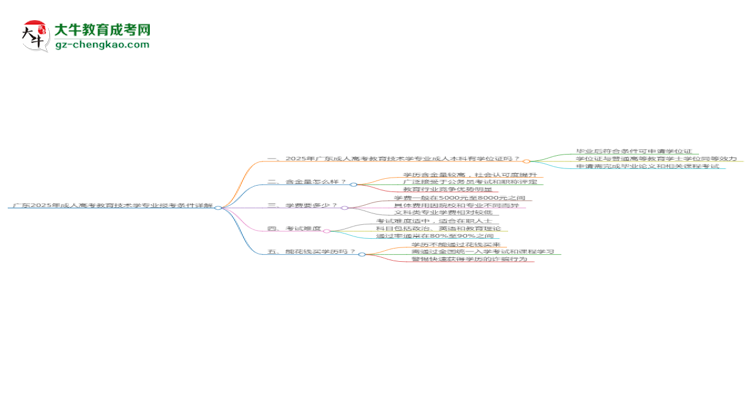 廣東2025年成人高考教育技術(shù)學(xué)專業(yè)報考條件詳解思維導(dǎo)圖