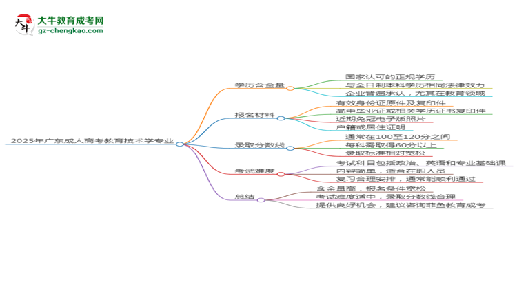 2025年廣東成人高考教育技術學專業(yè)學歷花錢能買到嗎？思維導圖