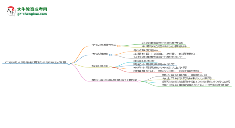 廣東成人高考教育技術(shù)學(xué)專業(yè)2025年要考學(xué)位英語嗎？思維導(dǎo)圖