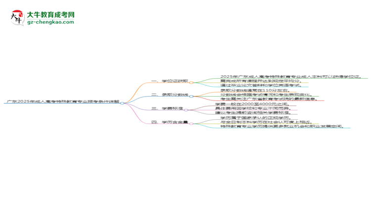 廣東2025年成人高考特殊教育專業(yè)報考條件詳解思維導(dǎo)圖