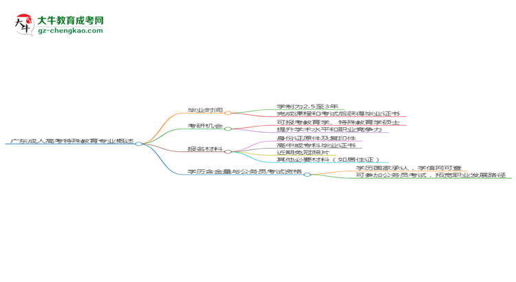 廣東成人高考特殊教育專業(yè)需多久完成并拿證？（2025年新）思維導圖