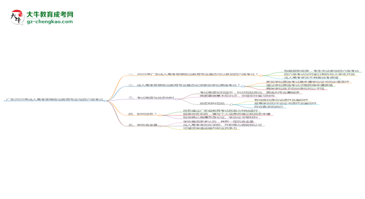 廣東2025年成人高考思想政治教育專業(yè)生可不可以考四六級？思維導(dǎo)圖
